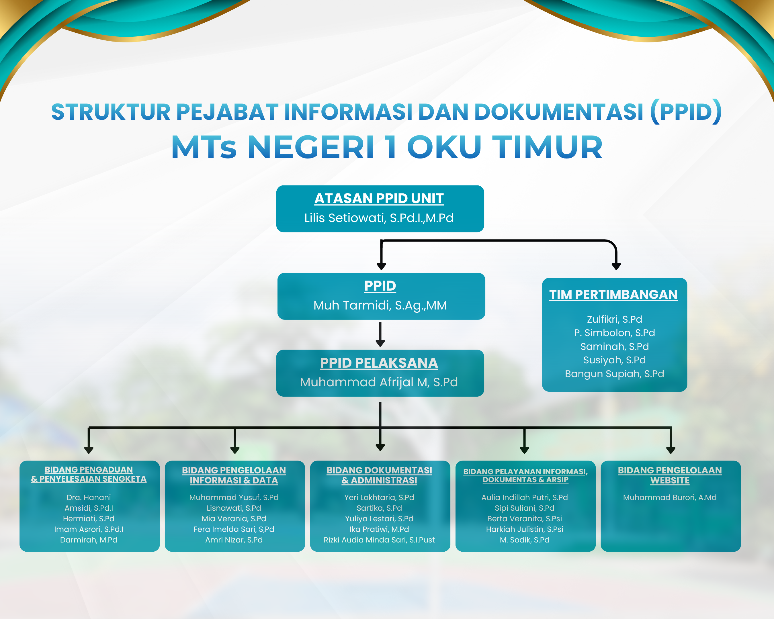 Struktur Organisasi PPID MTsN 1 OKU Timur